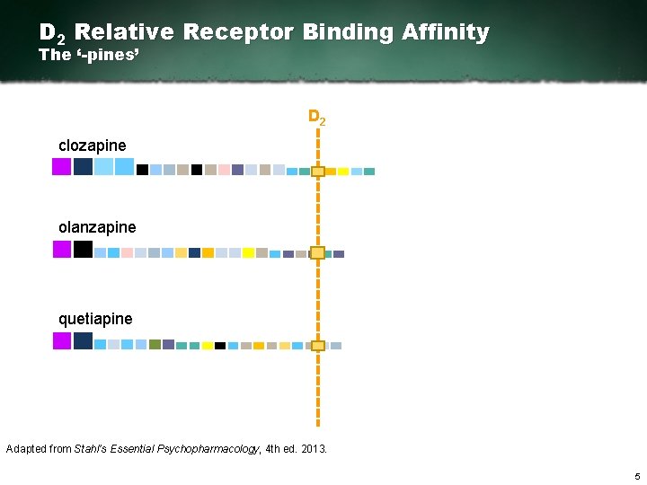 D 2 Relative Receptor Binding Affinity The ‘-pines’ D 2 clozapine olanzapine quetiapine Adapted