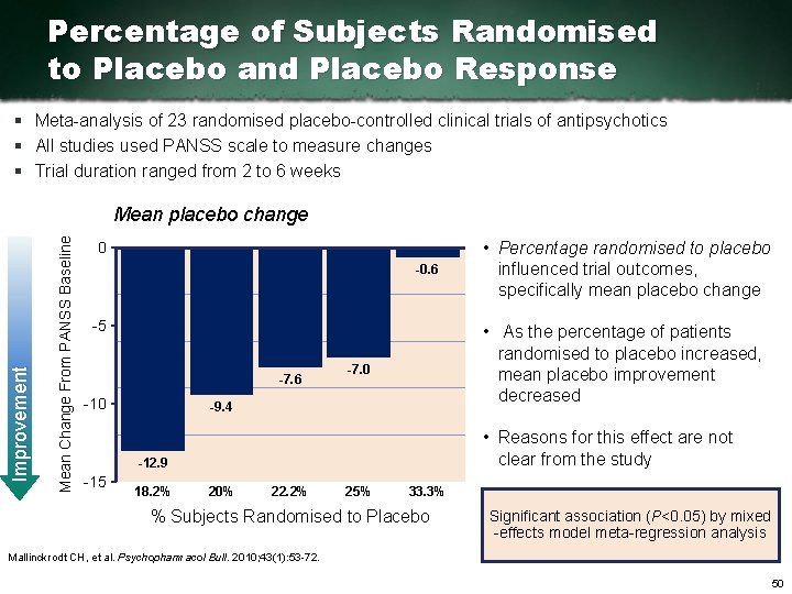 Percentage of Subjects Randomised to Placebo and Placebo Response § Meta analysis of 23