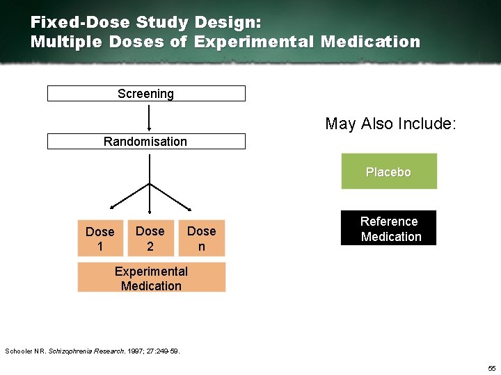Fixed-Dose Study Design: Multiple Doses of Experimental Medication Screening May Also Include: Randomisation Placebo