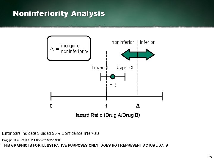 Noninferiority Analysis D= noninferior margin of noninferiority Lower CI inferior Upper CI HR 0