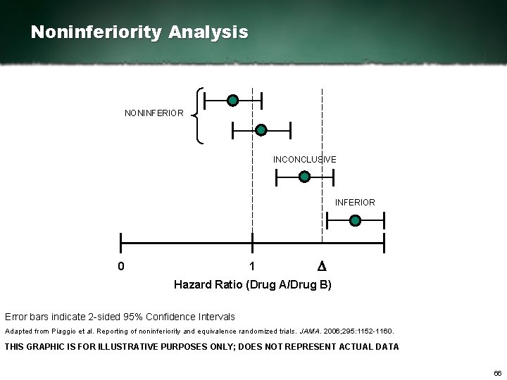 Noninferiority Analysis NONINFERIOR INCONCLUSIVE INFERIOR 0 1 D Hazard Ratio (Drug A/Drug B) Error