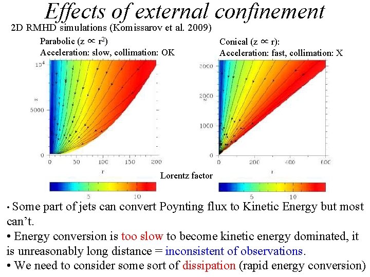 Effects of external confinement 2 D RMHD simulations (Komissarov et al. 2009) Parabolic (z