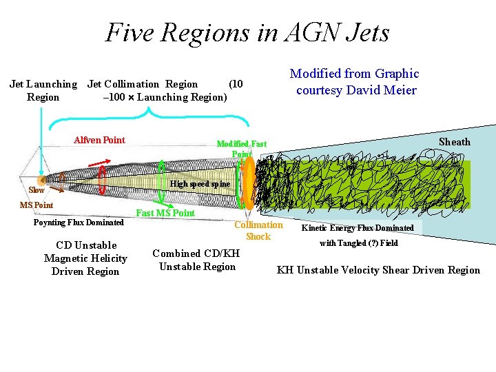 Five Regions in AGN Jets Modified from Graphic courtesy David Meier Jet Launching Jet
