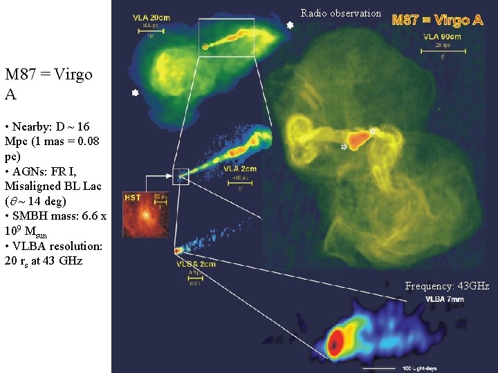 Radio observation M 87 = Virgo A • Nearby: D ~ 16 Mpc (1