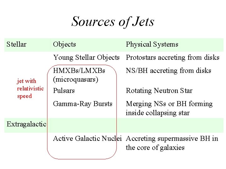 Sources of Jets Stellar Objects Physical Systems Young Stellar Objects Protostars accreting from disks
