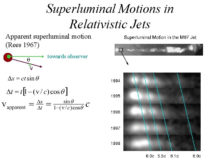 Superluminal Motions in Relativistic Jets Apparent superluminal motion (Rees 1967) q c v towards