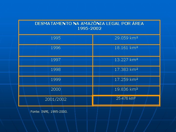 DESMATAMENTO NA AMAZÔNIA LEGAL POR ÁREA 1995 -2002 1995 29. 059 km² 1996 18.