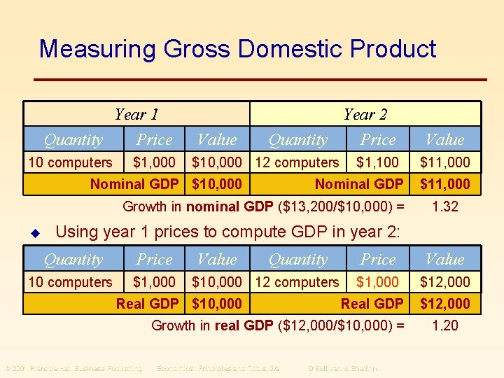 Measuring Gross Domestic Product Year 1 Quantity Price 10 computers $1, 000 Value Year