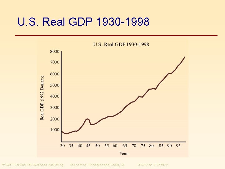 U. S. Real GDP 1930 -1998 © 2001 Prentice Hall Business Publishing Economics: Principles