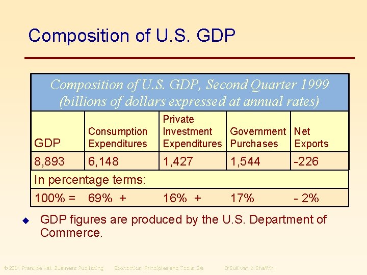 Composition of U. S. GDP, Second Quarter 1999 (billions of dollars expressed at annual