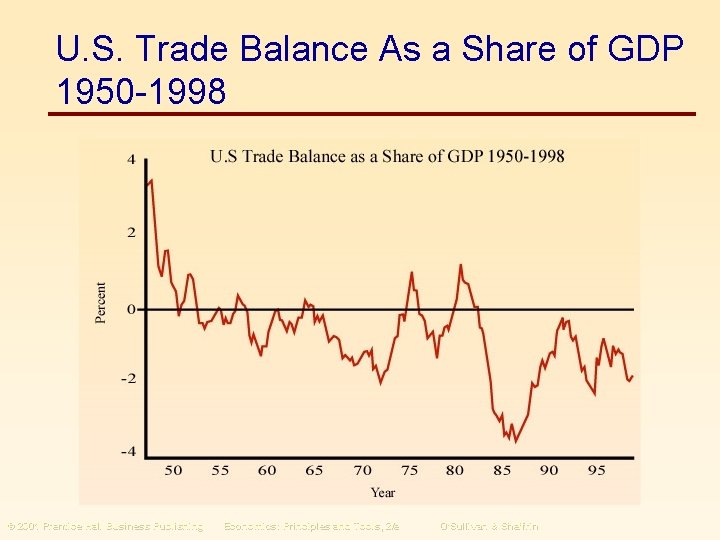 U. S. Trade Balance As a Share of GDP 1950 -1998 © 2001 Prentice