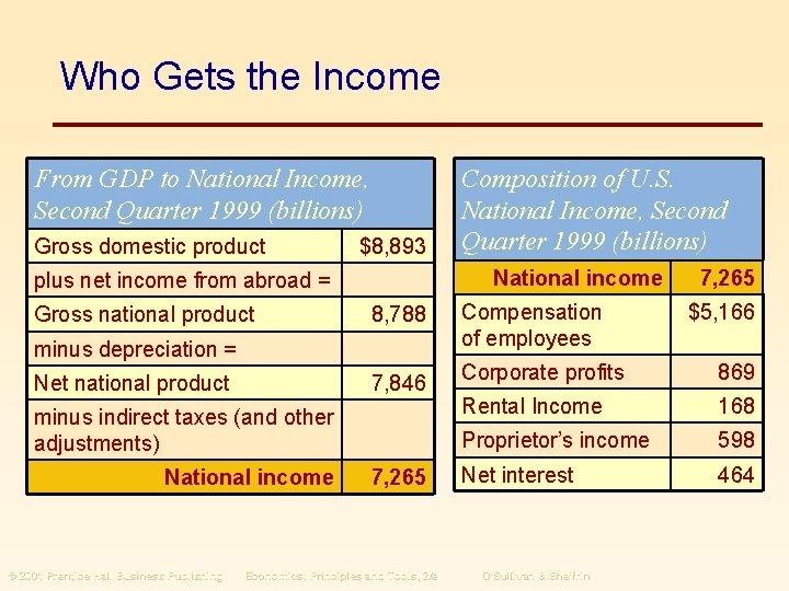 Who Gets the Income From GDP to National Income, Second Quarter 1999 (billions) Gross