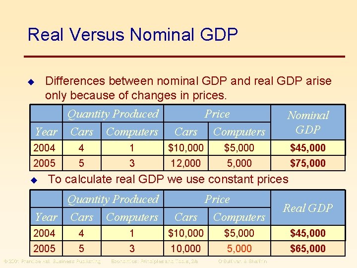 Real Versus Nominal GDP u Differences between nominal GDP and real GDP arise only