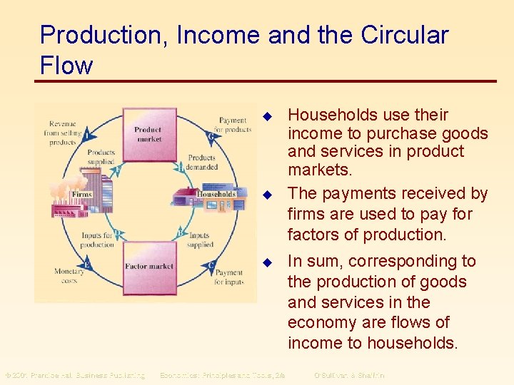 Production, Income and the Circular Flow u u u © 2001 Prentice Hall Business