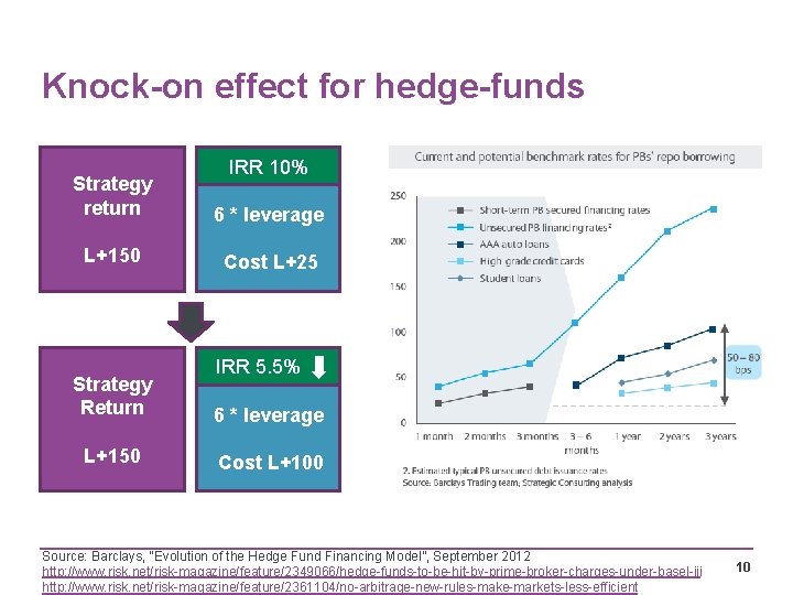 Knock-on effect for hedge-funds IRR 10% Strategy return 6 * leverage L+150 Cost L+25