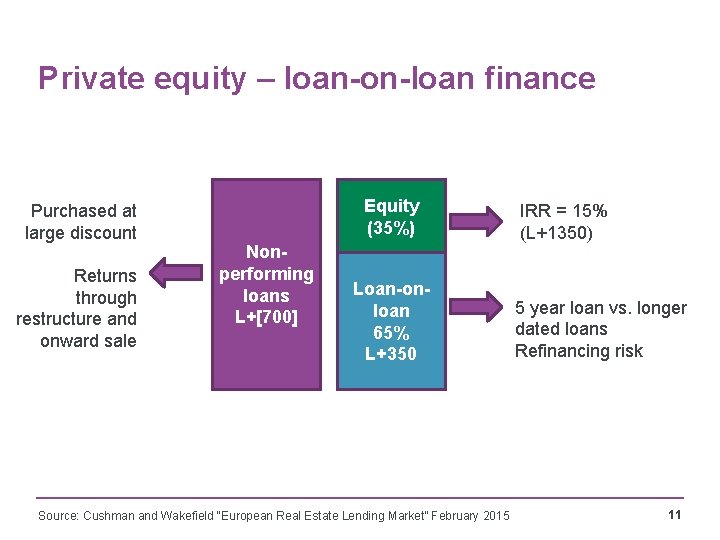 Private equity – loan-on-loan finance Purchased at large discount Returns through restructure and onward