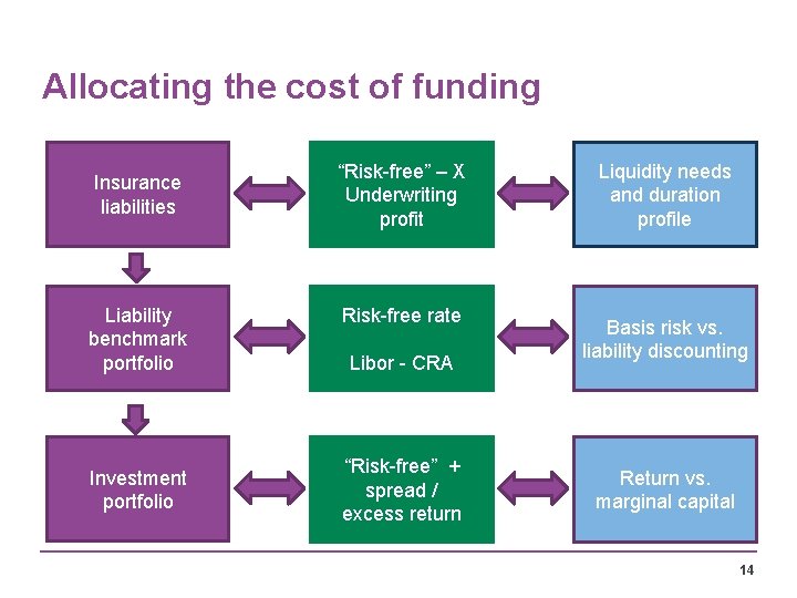 Allocating the cost of funding Insurance liabilities Liability benchmark portfolio Investment portfolio “Risk-free” –