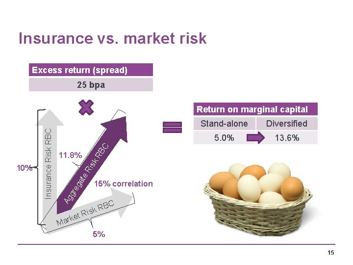 Insurance vs. market risk Excess return (spread) 25 bpa Diversified 5. 0% 13. 6%