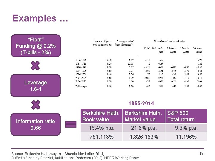 Examples … “Float” Funding @ 2. 2% (T-bills - 3%) Leverage 1. 6 -1