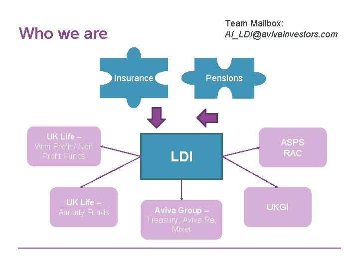 Team Mailbox: AI_LDI@avivainvestors. com Who we are Insurance UK Life – With Profit /