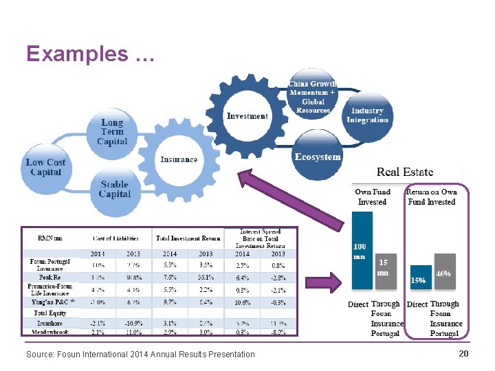 Examples … Source: Fosun International 2014 Annual Results Presentation 20 