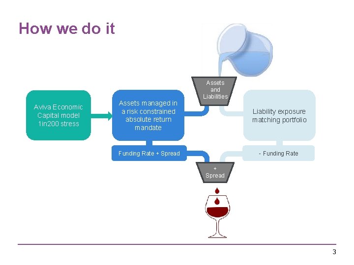 How we do it Aviva Economic Capital model 1 in 200 stress Assets managed