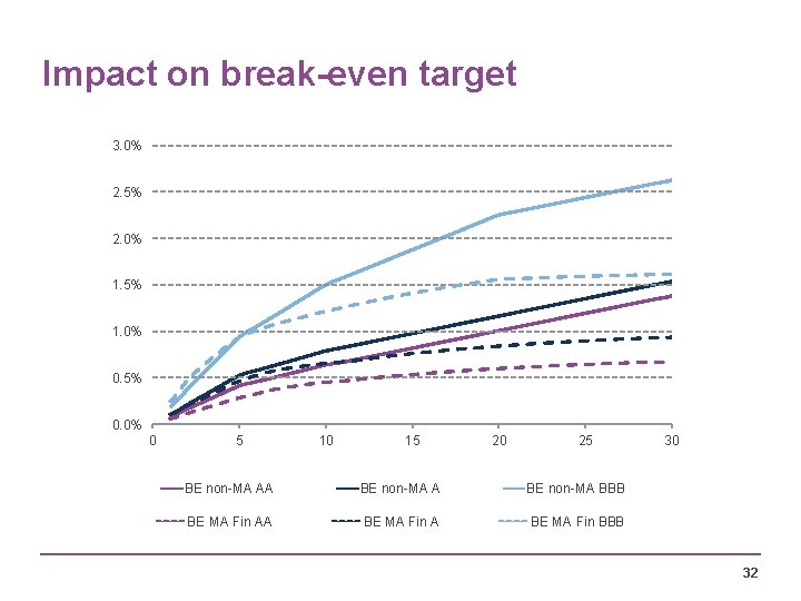 Impact on break-even target 3. 0% 2. 5% 2. 0% 1. 5% 1. 0%