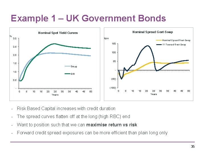 Example 1 – UK Government Bonds Nominal Spread Govt-Swap Nominal Spot Yield Curves %