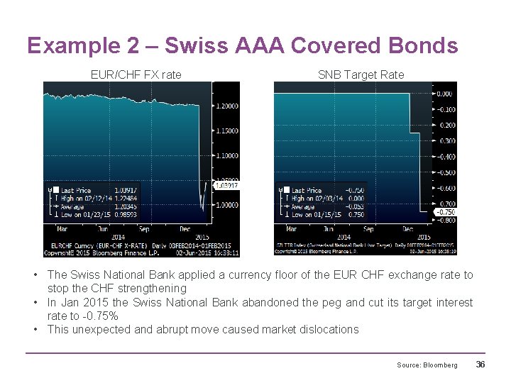 Example 2 – Swiss AAA Covered Bonds EUR/CHF FX rate SNB Target Rate •