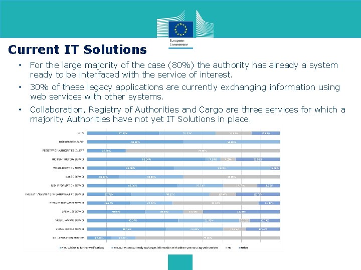 Current IT Solutions • For the large majority of the case (80%) the authority