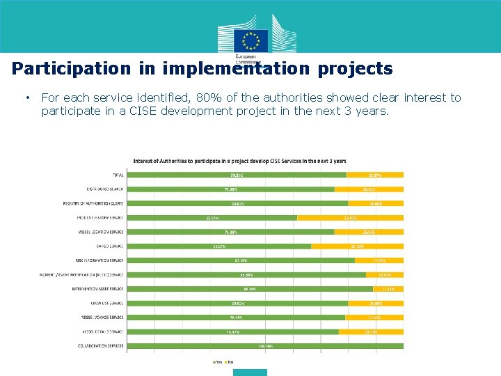 Participation in implementation projects • For each service identified, 80% of the authorities showed