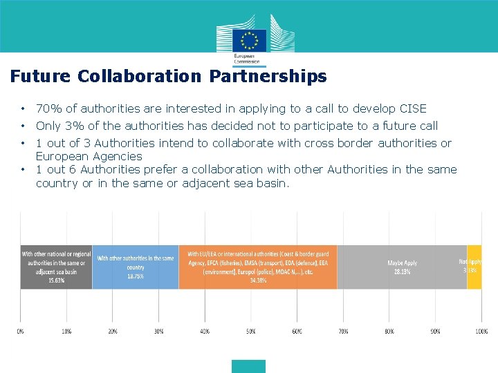 Future Collaboration Partnerships • 70% of authorities are interested in applying to a call