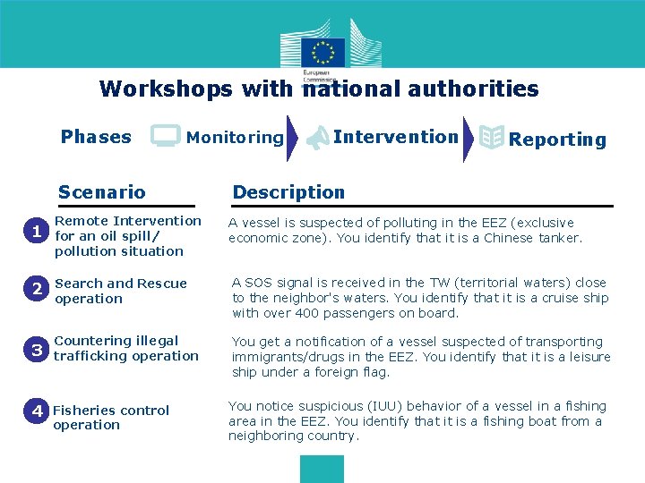 Workshops with national authorities Phases Monitoring Scenario Intervention Reporting Description 1 Remote Intervention for