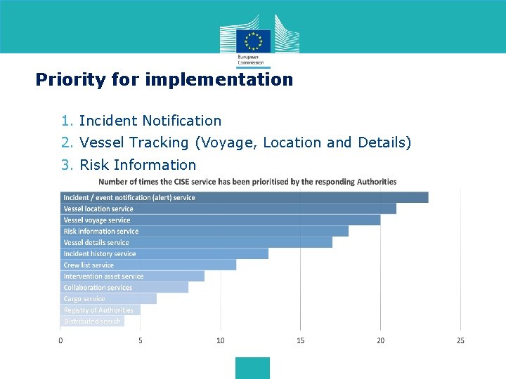 Priority for implementation 1. Incident Notification 2. Vessel Tracking (Voyage, Location and Details) 3.
