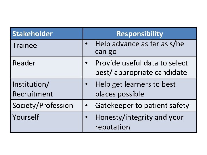 Stakeholder Trainee • Reader • Institution/ Recruitment Society/Profession Yourself • • • Responsibility Help