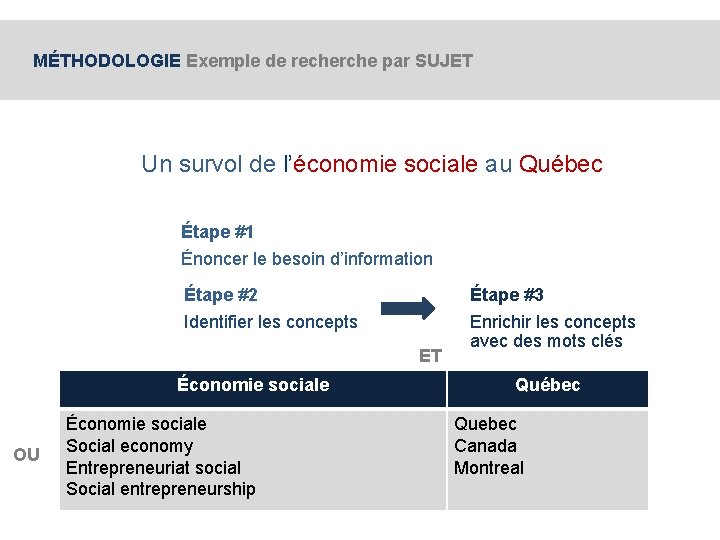 MÉTHODOLOGIE Exemple de recherche par SUJET Un survol de l’économie sociale au Québec Étape