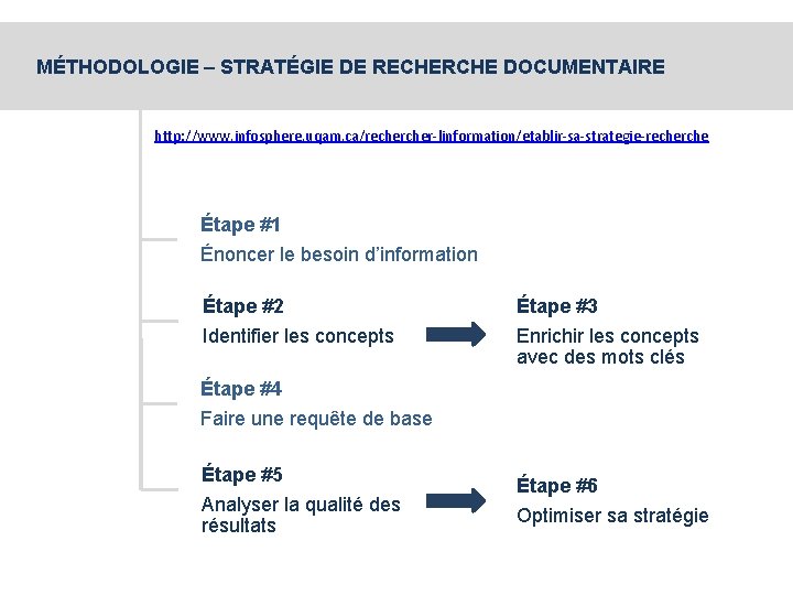 MÉTHODOLOGIE – STRATÉGIE DE RECHERCHE DOCUMENTAIRE http: //www. infosphere. uqam. ca/recher-linformation/etablir-sa-strategie-recherche Étape #1 Énoncer