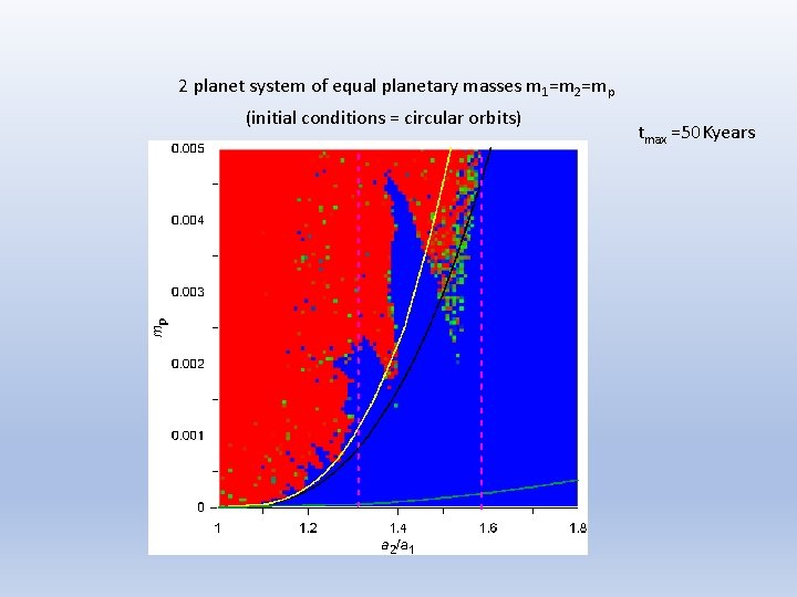 2 planet system of equal planetary masses m 1=m 2=mp (initial conditions = circular