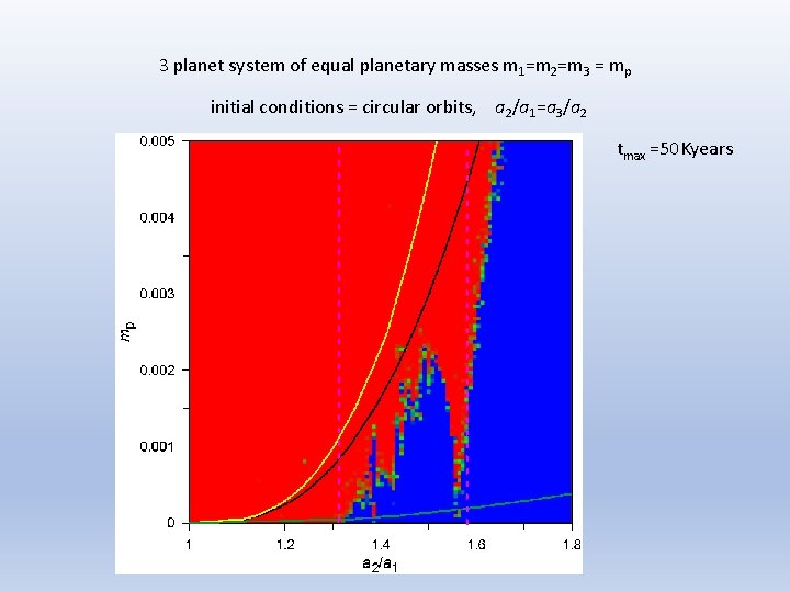 3 planet system of equal planetary masses m 1=m 2=m 3 = mp initial