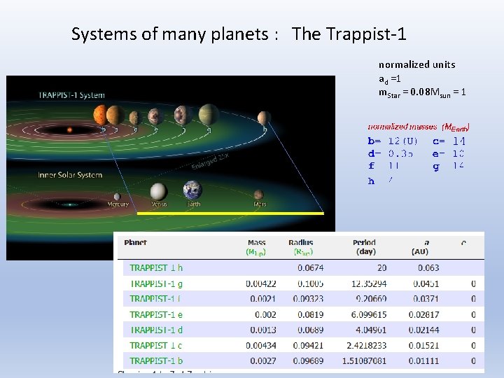 Systems of many planets : The Trappist-1 normalized units ad =1 m. Star =