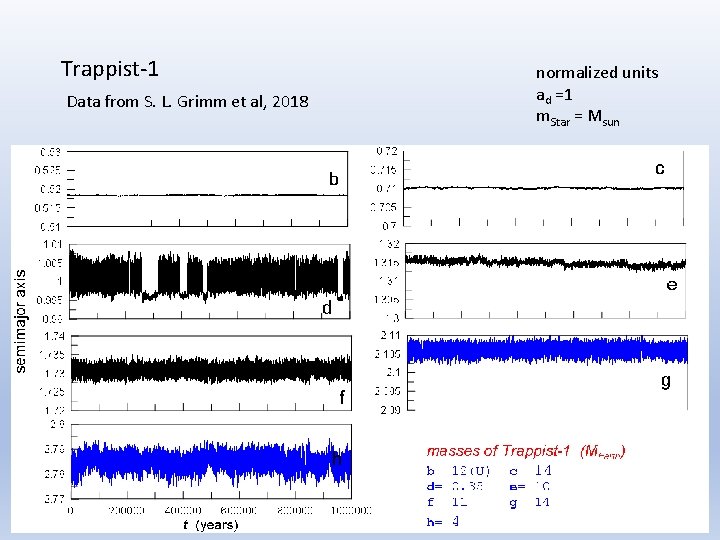 Trappist-1 Data from S. L. Grimm et al, 2018 normalized units ad =1 m.