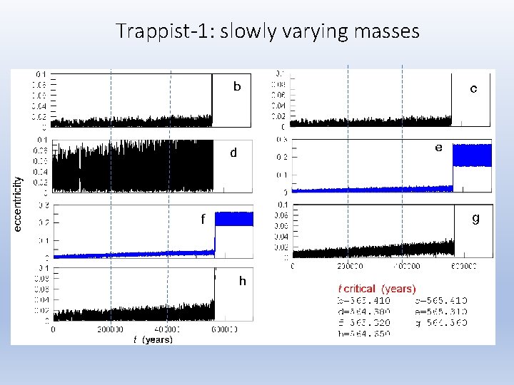 Trappist-1: slowly varying masses 