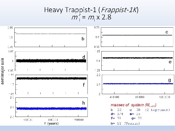 Heavy Trappist-1 (Frappist-1 K) m’i = mi x 2. 8 