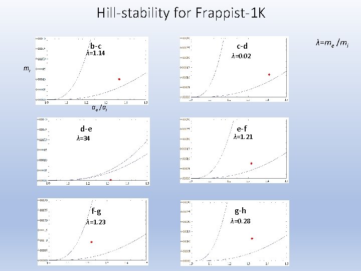 Hill-stability for Frappist-1 K b-c λ=1. 14 c-d λ=0. 02 mi ae /ai d-e