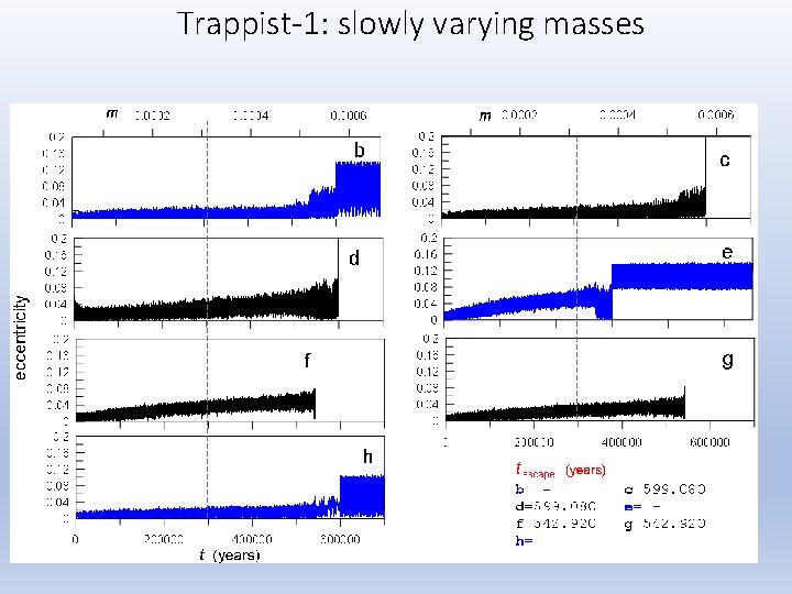 Trappist-1: slowly varying masses 