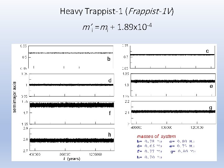 Heavy Trappist-1 (Frappist-1 V) m’i =mi + 1. 89 x 10 -4 