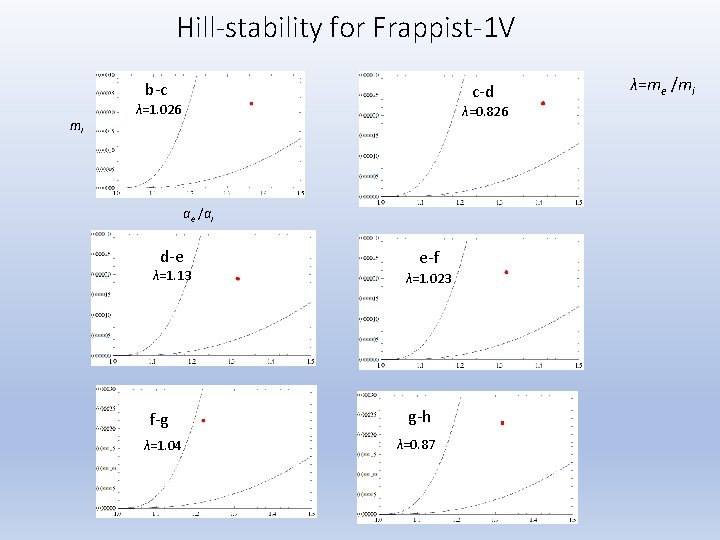 Hill-stability for Frappist-1 V b-c mi c-d λ=1. 026 λ=0. 826 ae /ai d-e