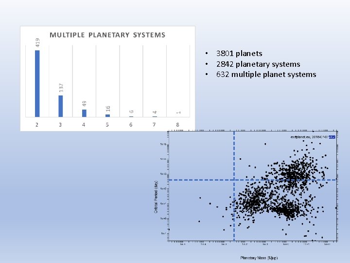  • 3801 planets • 2842 planetary systems • 632 multiple planet systems 