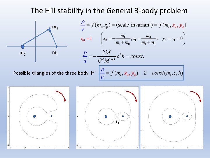 The Hill stability in the General 3 -body problem m 2 m 0 m