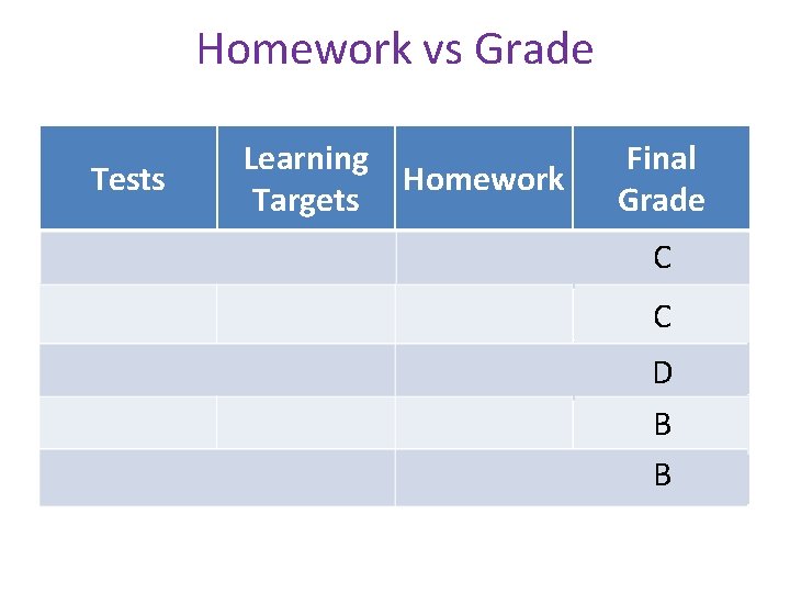Homework vs Grade Tests Learning Homework Targets Final Grade 67% 76% 56% C D Homework vs Grade Tests Learning Homework Targets Final Grade 67% 76% 56% C D